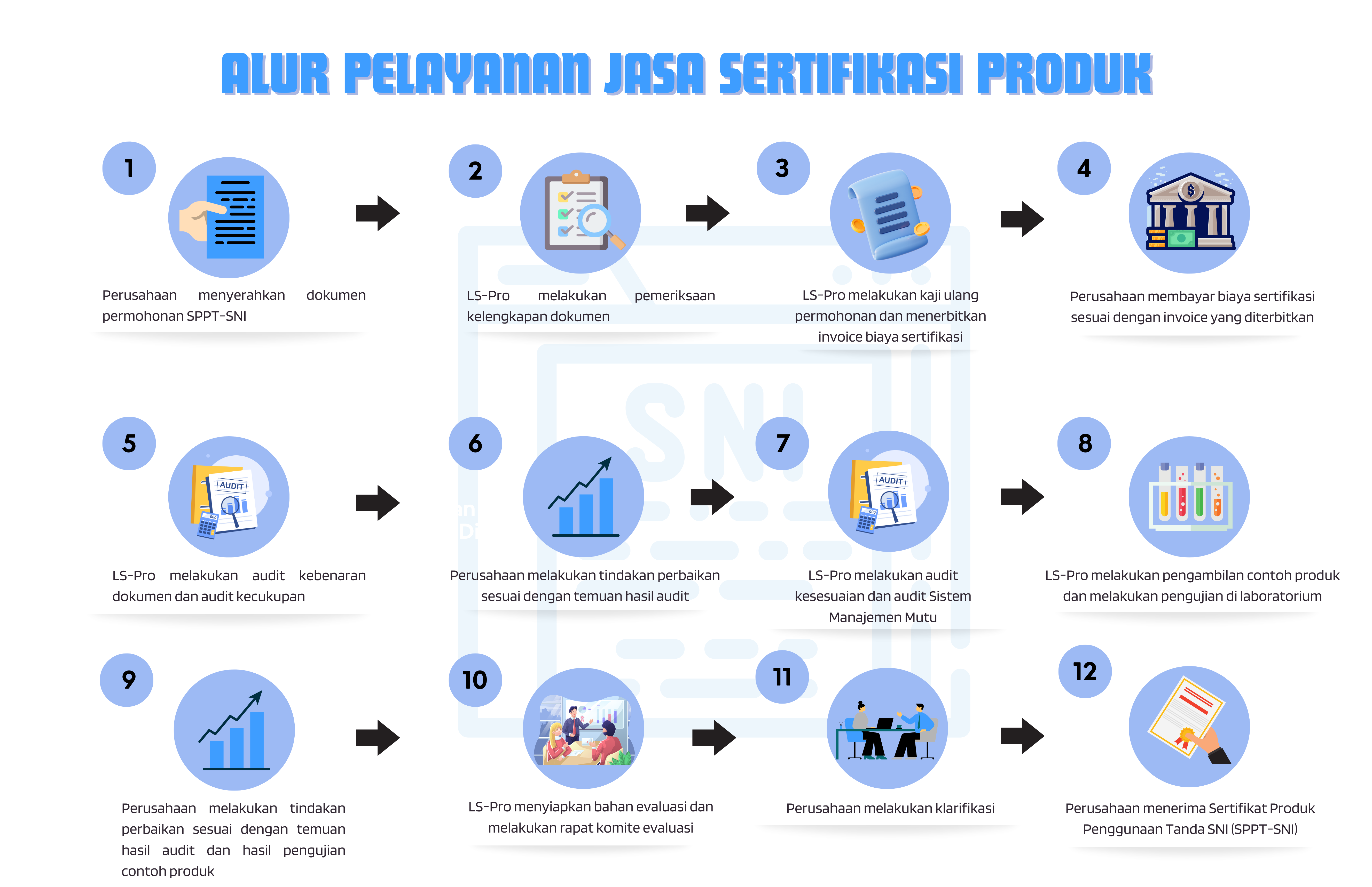 Alur Pelayanan Jasa Sertifikasi Produk